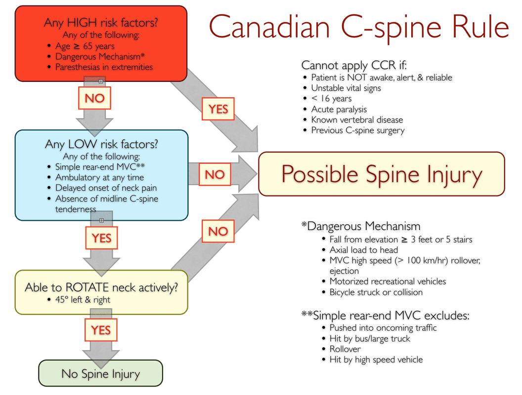 Spinal MOI Canadian C-Spine Rule Diagram